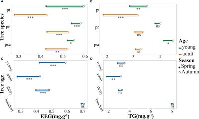 Multidimensional analysis reveals environmental factors that affect community dynamics of arbuscular mycorrhizal fungi in poplar roots